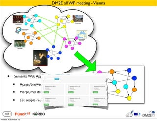 DM2E all WP meeting - Vienna



                                                             Companies
                 Institutions




                                                                  Geo-spatial
                                                                   services




                                  ?
                     Libraries




       •      Semantic Web Applications:

             •           Access/browse a global interconnected DB

             •           Merge, mix data

             •           Let people reuse your data in creative ways!




martedì 4 dicembre 12
 