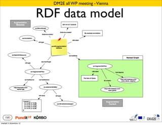 DM2E all WP meeting - Vienna

                        RDF data model




martedì 4 dicembre 12
 