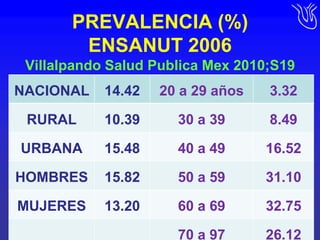 PREVALENCIA (%)ENSANUT 2006Villalpando Salud Publica Mex 2010;S19