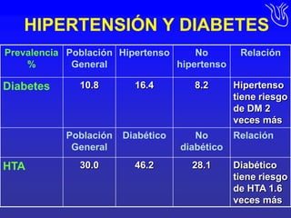 HIPERTENSIÓN Y DIABETES