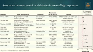 Association between arsenic and diabetes in areas of high exposures
Thayer KA et al. Environ Health Perspect. 2012 Jun;120(6):779-89
 