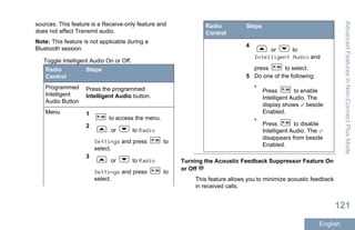 sources. This feature is a Receive-only feature and
does not affect Transmit audio.
Note: This feature is not applicable during a
Bluetooth session.
Toggle Intelligent Audio On or Off.
Radio
Control
Steps
Programmed
Intelligent
Audio Button
Press the programmed
Intelligent Audio button.
Menu 1
to access the menu.
2
or to Radio
Settings and press to
select.
3
or to Radio
Settings and press to
select.
Radio
Control
Steps
4
or to
Intelligent Audio and
press to select.
5 Do one of the following:
•
Press to enable
Intelligent Audio. The
display shows beside
Enabled.
•
Press to disable
Intelligent Audio. The
disappears from beside
Enabled.
Turning the Acoustic Feedback Suppressor Feature On
or Off
This feature allows you to minimize acoustic feedback
in received calls.
AdvancedFeaturesinNon-ConnectPlusMode
121
English
 
