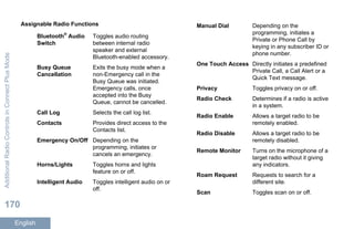 Assignable Radio Functions
Bluetooth®
Audio
Switch
Toggles audio routing
between internal radio
speaker and external
Bluetooth-enabled accessory.
Busy Queue
Cancellation
Exits the busy mode when a
non-Emergency call in the
Busy Queue was initiated.
Emergency calls, once
accepted into the Busy
Queue, cannot be cancelled.
Call Log Selects the call log list.
Contacts Provides direct access to the
Contacts list.
Emergency On/Off Depending on the
programming, initiates or
cancels an emergency.
Horns/Lights Toggles horns and lights
feature on or off.
Intelligent Audio Toggles intelligent audio on or
off.
Manual Dial Depending on the
programming, initiates a
Private or Phone Call by
keying in any subscriber ID or
phone number.
One Touch Access Directly initiates a predefined
Private Call, a Call Alert or a
Quick Text message.
Privacy Toggles privacy on or off.
Radio Check Determines if a radio is active
in a system.
Radio Enable Allows a target radio to be
remotely enabled.
Radio Disable Allows a target radio to be
remotely disabled.
Remote Monitor Turns on the microphone of a
target radio without it giving
any indicators.
Roam Request Requests to search for a
different site.
Scan Toggles scan on or off.
AdditionalRadioControlsinConnectPlusMode
170
English
 