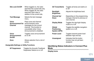 Site Lock On/Off When toggled on, the radio
searches the current site only.
When toggled off, the radio
searches other sites in
addition to the current site.
Text Message Selects the text message
menu.
Voice
Announcement for
Channel
Plays zone and channel
announcement voice
messages for the current
channel. This function is
unavailable when Voice
Announcement is disabled.
Voice
Announcement
On/Off
Toggles voice announcement
on or off.
Zone Allows selection from a list of
zones.
Assignable Settings or Utility Functions
AF Suppressor Toggles the Acoustic Feedback
Suppressor feature on or off.
All Tones/Alerts Toggles all tones and alerts on
or off.
Backlight
Brightness
Adjusts the brightness level.
Channel Up/
Down
Depending on the programming,
changes channel to previous or
next channel.
Display Mode Toggles the day/night display
mode on or off.
Global
Positioning
System (GPS)
Toggles the satellite navigation
system on or off.
Power Level Toggles transmit power level
between high and low.
Unassigned Indicates that the button
function has not yet been
assigned.
Identifying Status Indicators in Connect Plus
Mode
Display Icons
AdditionalRadioControlsinConnectPlusMode
171
English
 