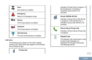 Scan
Scan feature is enabled.
Emergency
Radio is in Emergency mode.
Secure
The Privacy feature is enabled.
Unsecure
The Privacy feature is disabled.
Site Roaming
The site roaming feature is enabled.
Call Icons
The following icons appear on the radio’s display
during a call. These icons also appear in the Contacts
list to indicate ID type.
Private Call
Indicates a Private Call in progress. In
the Contacts list, it indicates a
subscriber alias (name) or ID
(number).
Group Call/Site All Call
Indicates a Group Call or Site All Call
in progress. In the Contacts list, it
indicates a group alias (name) or ID
(number).
Phone Call as Private Call
Indicates a Phone Call as Private Call
in progress.
Dispatch Call
The Dispatch Call contact type is used
to send a text message to a
dispatcher PC through a third-party
Text Message Server.
AdditionalRadioControlsinConnectPlusMode
173
English
 