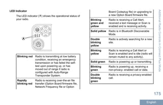 LED Indicator
The LED indicator ( ) shows the operational status of
your radio.
A
Blinking red Radio is transmitting at low battery
condition, receiving an emergency
transmission or has failed the self-
test upon powering up, or has
moved out of range if radio is
configured with Auto-Range
Transponder System.
Rapidly
blinking red
Radio is receiving over-the-air file
transfer (Option Board firmware file,
Network Frequency file or Option
Board Codeplug file) or upgrading to
a new Option Board firmware file.
Blinking
green and
yellow
Radio is receiving a Call Alert,
received a text message or Scan is
enabled and is receiving activity.
Solid yellow Radio is in Bluetooth Discoverable
Mode.
Double
blinking
yellow
Radio is actively searching for a new
site.
Blinking
yellow
Radio is receiving a Call Alert or
Scan is enabled and is idle (radio will
remain muted to any activity).
Solid green Radio is powering up or transmitting.
Blinking
green
Radio is powering up, receiving a
non-privacy- enabled call or data.
Double
blinking
green
Radio is receiving a privacy-enabled
call.
AdditionalRadioControlsinConnectPlusMode
175
English
 