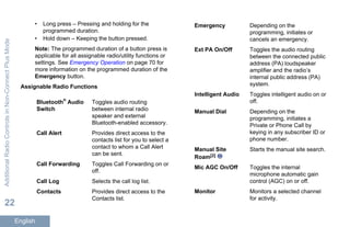 • Long press – Pressing and holding for the
programmed duration.
• Hold down – Keeping the button pressed.
Note: The programmed duration of a button press is
applicable for all assignable radio/utility functions or
settings. See Emergency Operation on page 70 for
more information on the programmed duration of the
Emergency button.
Assignable Radio Functions
Bluetooth®
Audio
Switch
Toggles audio routing
between internal radio
speaker and external
Bluetooth-enabled accessory.
Call Alert Provides direct access to the
contacts list for you to select a
contact to whom a Call Alert
can be sent.
Call Forwarding Toggles Call Forwarding on or
off.
Call Log Selects the call log list.
Contacts Provides direct access to the
Contacts list.
Emergency Depending on the
programming, initiates or
cancels an emergency.
Ext PA On/Off Toggles the audio routing
between the connected public
address (PA) loudspeaker
amplifier and the radio’s
internal public address (PA)
system.
Intelligent Audio Toggles intelligent audio on or
off.
Manual Dial Depending on the
programming, initiates a
Private or Phone Call by
keying in any subscriber ID or
phone number.
Manual Site
Roam[2]
Starts the manual site search.
Mic AGC On/Off Toggles the internal
microphone automatic gain
control (AGC) on or off.
Monitor Monitors a selected channel
for activity.
AdditionalRadioControlsinNon-ConnectPlusMode
22
English
 