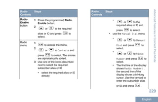 Radio
Controls
Steps
Radio
Enable
button
1 Press the programmed Radio
Enable button.
2
or to the required
alias or ID and press to
select.
Radio
menu
1
to access the menu.
2
or to Contacts and
press to select. The entries
are alphabetically sorted.
3 Use one of the steps described
next to select the required
subscriber alias or ID
• select the required alias or ID
directly
Radio
Controls
Steps
•
or to the
required alias or ID and
press to select.
• use the Manual Dial menu
•
or to Manual
Dial and press to
select.
•
or to Radio
Number and press to
select.
• The first line of the display
shows Radio Number: .
the second line of the
display shows a blinking
cursor. Use the keypad to
enter the subscriber alias
or ID and press .
AdvancedFeaturesinConnectPlusMode
229
English
 