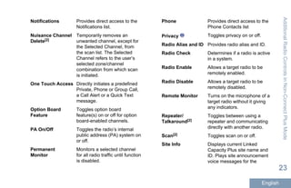 Notifications Provides direct access to the
Notifications list.
Nuisance Channel
Delete[2]
Temporarily removes an
unwanted channel, except for
the Selected Channel, from
the scan list. The Selected
Channel refers to the user’s
selected zone/channel
combination from which scan
is initiated.
One Touch Access Directly initiates a predefined
Private, Phone or Group Call,
a Call Alert or a Quick Text
message.
Option Board
Feature
Toggles option board
feature(s) on or off for option
board-enabled channels.
PA On/Off Toggles the radio’s internal
public address (PA) system on
or off.
Permanent
Monitor
Monitors a selected channel
for all radio traffic until function
is disabled.
Phone Provides direct access to the
Phone Contacts list
Privacy Toggles privacy on or off.
Radio Alias and ID Provides radio alias and ID.
Radio Check Determines if a radio is active
in a system.
Radio Enable Allows a target radio to be
remotely enabled.
Radio Disable Allows a target radio to be
remotely disabled.
Remote Monitor Turns on the microphone of a
target radio without it giving
any indicators.
Repeater/
Talkaround[2]
Toggles between using a
repeater and communicating
directly with another radio.
Scan[2] Toggles scan on or off.
Site Info Displays current Linked
Capacity Plus site name and
ID. Plays site announcement
voice messages for the
AdditionalRadioControlsinNon-ConnectPlusMode
23
English
 