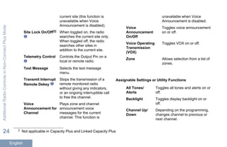current site (this function is
unavailable when Voice
Announcement is disabled).
Site Lock On/Off[2] When toggled on, the radio
searches the current site only.
When toggled off, the radio
searches other sites in
addition to the current site.
Telemetry Control Controls the Output Pin on a
local or remote radio.
Text Message Selects the text message
menu.
Transmit Interrupt
Remote Dekey
Stops the transmission of a
remote monitored radio
without giving any indicators,
or an ongoing interruptible call
to free the channel.
Voice
Announcement for
Channel
Plays zone and channel
announcement voice
messages for the current
channel. This function is
unavailable when Voice
Announcement is disabled.
Voice
Announcement
On/Off
Toggles voice announcement
on or off.
Voice Operating
Transmission
(VOX)
Toggles VOX on or off.
Zone Allows selection from a list of
zones.
Assignable Settings or Utility Functions
All Tones/
Alerts
Toggles all tones and alerts on or
off.
Backlight Toggles display backlight on or
off.
Channel Up/
Down
Depending on the programming,
changes channel to previous or
next channel.
2 Not applicable in Capacity Plus and Linked Capacity Plus
AdditionalRadioControlsinNon-ConnectPlusMode
24
English
 