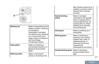 A
Blinking red Radio is transmitting at low
battery condition, receiving
an emergency
transmission, has failed
the self-test upon powering
up, or has moved out of
range if radio is configured
with Auto-Range
Transponder System.
Solid yellow Radio is monitoring a
conventional channel or in
Bluetooth Discoverable
Mode.
Blinking yellow Radio is scanning for
activity or receiving a Call
Alert, flexible receive list is
enabled or all local Linked
Capacity Plus channels
are busy.
Double blinking
yellow
Radio is no longer
connected to the repeater
while in Capacity Plus or
Linked Capacity Plus; all
Capacity Plus or Linked
Capacity Plus channels
are currently busy.
Solid green Radio is powering up or
transmitting.
Blinking green Radio is powering up,
receiving a non-privacy-
enabled call or data, or
detecting activity, or
retrieving Over-the-Air
Programming
transmissions over the air.
Double blinking green Radio is receiving a
privacy-enabled call or
data.
AdditionalRadioControlsinNon-ConnectPlusMode
31
English
 