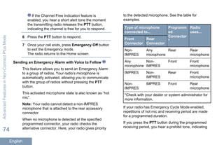 If the Channel Free Indication feature is
enabled, you hear a short alert tone the moment
the transmitting radio releases the PTT button,
indicating the channel is free for you to respond.
6 Press the PTT button to respond.
7 Once your call ends, press Emergency Off button
to exit the Emergency mode.
The radio returns to the Home screen.
Sending an Emergency Alarm with Voice to Follow
This feature allows you to send an Emergency Alarm
to a group of radios. Your radio’s microphone is
automatically activated, allowing you to communicate
with the group of radios without pressing the PTT
button.
This activated microphone state is also known as “hot
mic”.
Note: Your radio cannot detect a non-IMPRES
microphone that is attached to the rear accessory
connector.
When no microphone is detected at the specified
programmed connector, your radio checks the
alternative connector. Here, your radio gives priority
to the detected microphone. See the table for
examples.
Type of microphone
connected to...
Programm
ed
Connector
*
Radio
uses...
Front
Connector
Rear
Connector
Non-
IMPRES
Any
microphone
Rear Rear
microphone
Any
microphone
Non-
IMPRES
Front Front
microphone
IMPRES Non-
IMPRES
Rear Front
microphone
Non-
IMPRES
IMPRES Front Rear
microphone
*Check with your dealer or system administrator for
more information.
If your radio has Emergency Cycle Mode enabled,
repetitions of hot mic and receiving period are made
for a programmed duration.
If you press the PTT button during the programmed
receiving period, you hear a prohibit tone, indicating
AdvancedFeaturesinNon-ConnectPlusMode
74
English
 