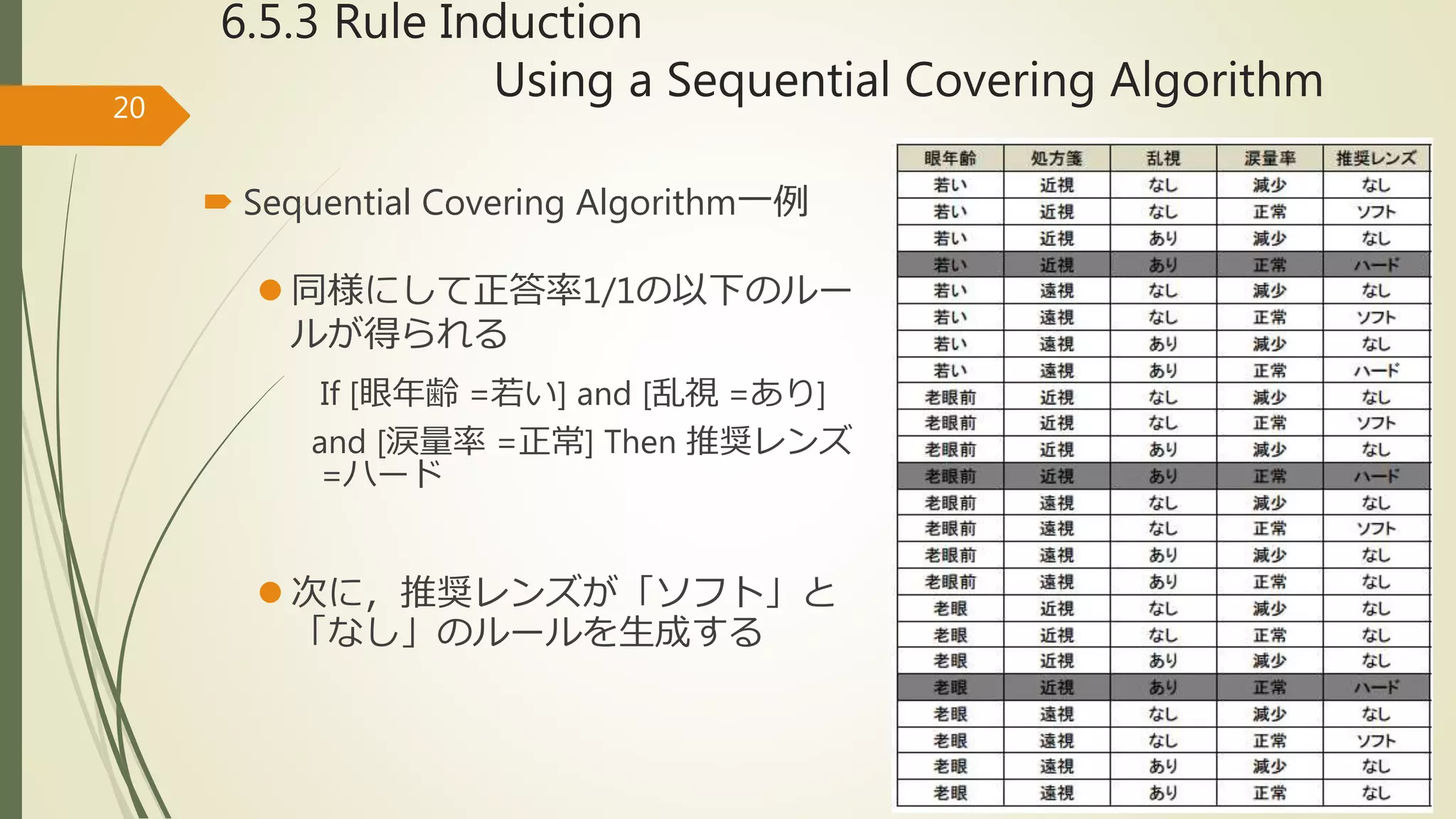6.5.3 Rule Induction
Using a Sequential Covering Algorithm20
 Sequential Covering Algorithm一例
 同様にして正答率1/1の以下のルー
ルが得られる
If [眼年齢 =若い] and [乱視 =あり]
and [涙量率 =正常] Then 推奨レンズ
=ハード
 次に，推奨レンズが「ソフト」と
「なし」のルールを生成する
 