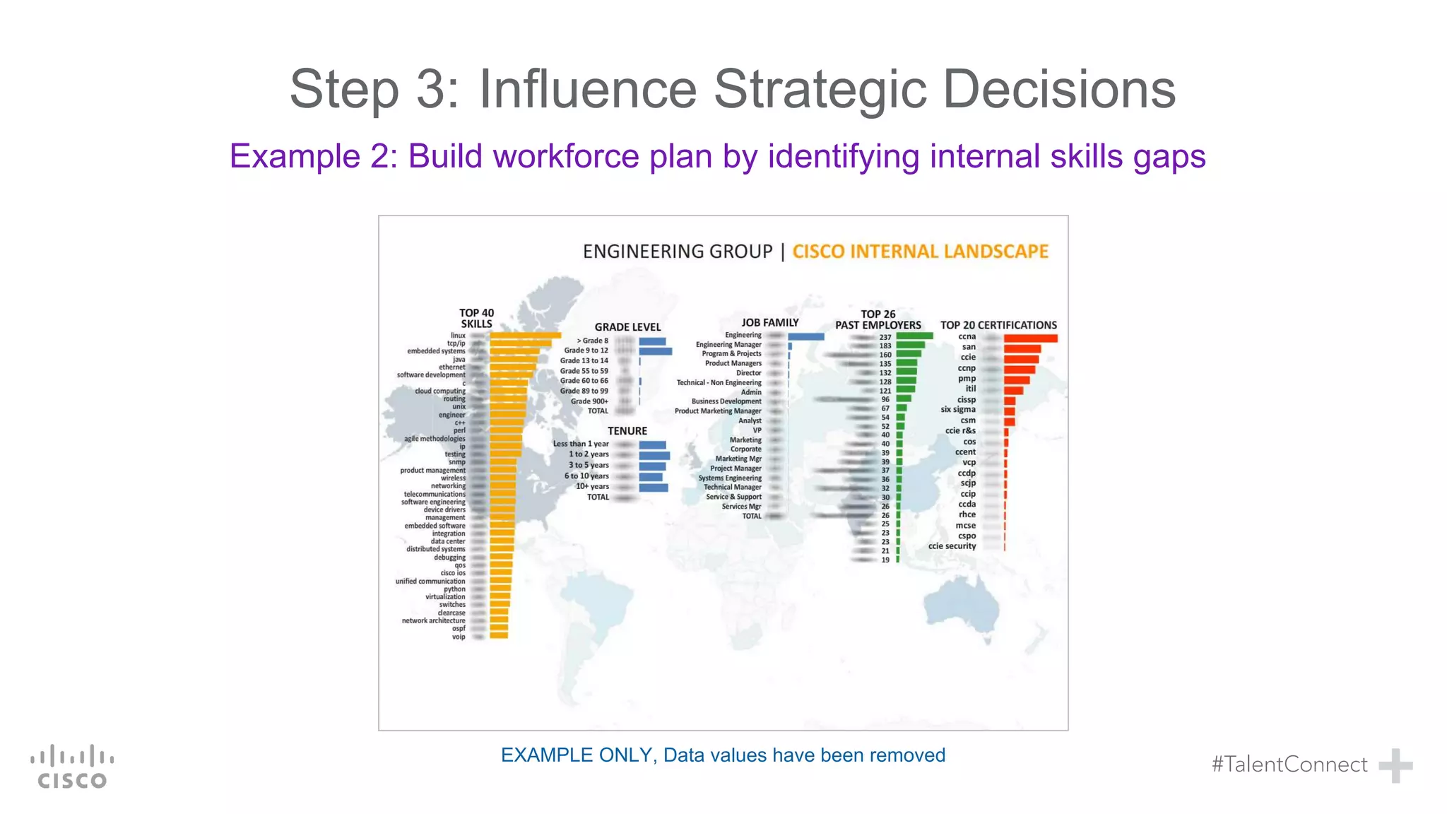 Step 3:
Example 2: Build workforce plan by identifying internal skills gaps
Influence Strategic Decisions
EXAMPLE ONLY, Data values have been removed
 