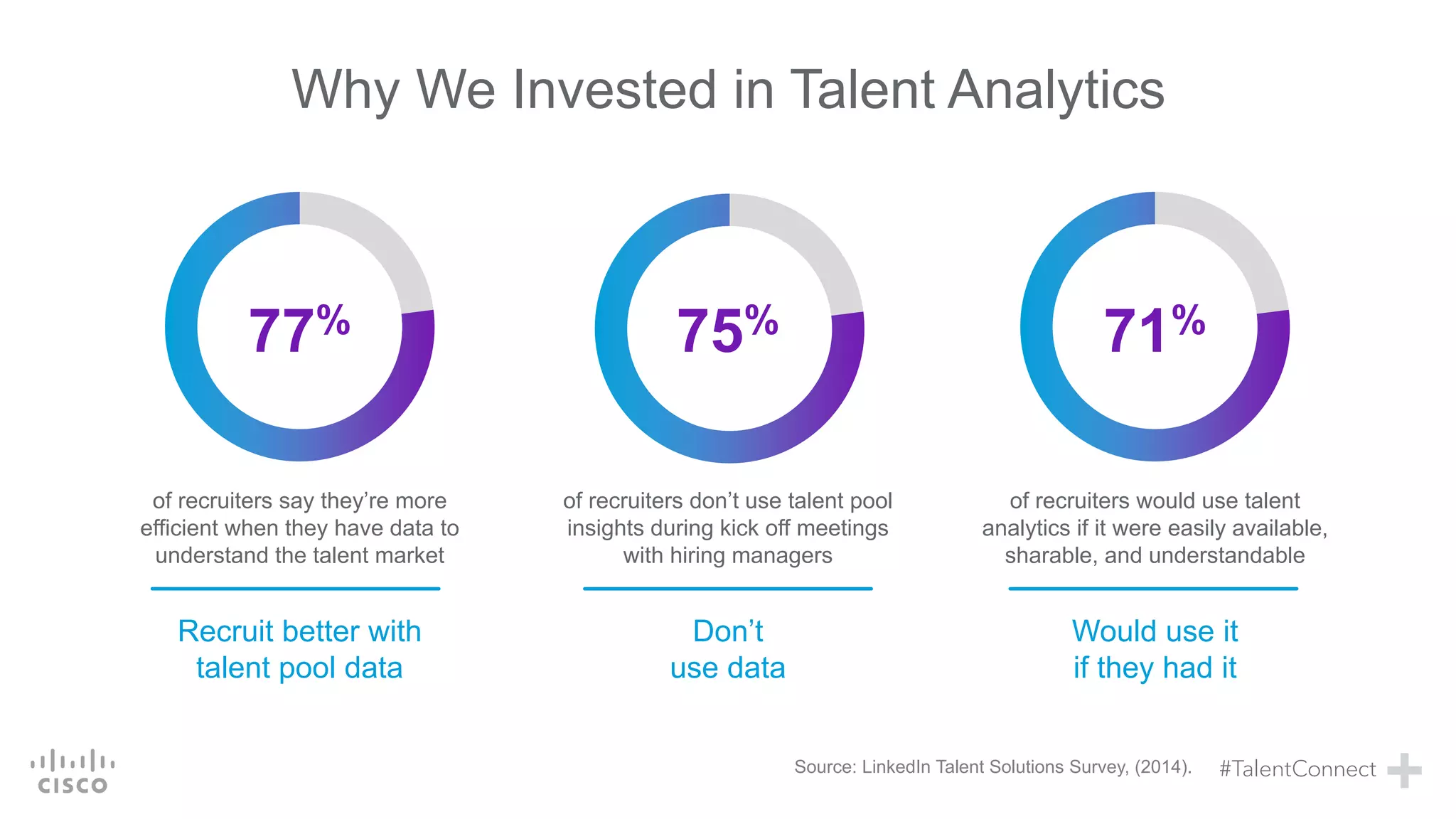 Why We Invested in Talent Analytics
Source: LinkedIn Talent Solutions Survey, (2014).
77%
of recruiters say they’re more
efficient when they have data to
understand the talent market
75%
of recruiters don’t use talent pool
insights during kick off meetings
with hiring managers
71%
of recruiters would use talent
analytics if it were easily available,
sharable, and understandable
Don’t
use data
Would use it
if they had it
Recruit better with
talent pool data
 