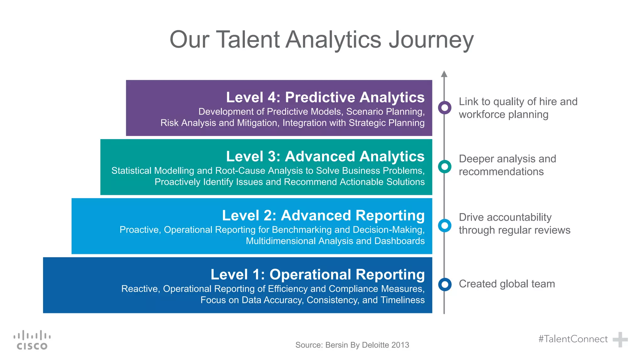 Our Talent Analytics Journey
Level 1: Operational Reporting
Reactive, Operational Reporting of Efficiency and Compliance Measures,
Focus on Data Accuracy, Consistency, and Timeliness
Level 2: Advanced Reporting
Proactive, Operational Reporting for Benchmarking and Decision-Making,
Multidimensional Analysis and Dashboards
Level 3: Advanced Analytics
Statistical Modelling and Root-Cause Analysis to Solve Business Problems,
Proactively Identify Issues and Recommend Actionable Solutions
Level 4: Predictive Analytics
Development of Predictive Models, Scenario Planning,
Risk Analysis and Mitigation, Integration with Strategic Planning
Source: Bersin By Deloitte 2013
Created global team
Drive accountability
through regular reviews
Deeper analysis and
recommendations
Link to quality of hire and
workforce planning
 