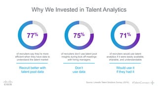 Why We Invested in Talent Analytics
Source: LinkedIn Talent Solutions Survey, (2014).
77%
of recruiters say they’re more
efficient when they have data to
understand the talent market
75%
of recruiters don’t use talent pool
insights during kick off meetings
with hiring managers
71%
of recruiters would use talent
analytics if it were easily available,
sharable, and understandable
Don’t
use data
Would use it
if they had it
Recruit better with
talent pool data
 