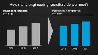 How many engineering recruiters do we need?
Forecasted hiring needs
# of Hires
Headcount forecasts
# of FTE
2015 2016 2017 2015 2016 2017
 