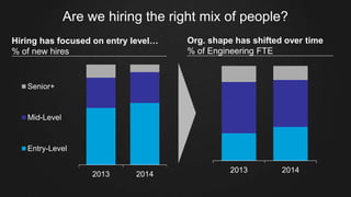 Are we hiring the right mix of people?
Org. shape has shifted over time
% of Engineering FTE
2013 2014
2013 2014
Senior+
Mid-Level
Entry-Level
Hiring has focused on entry level…
% of new hires
 