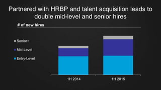 Partnered with HRBP and talent acquisition leads to
double mid-level and senior hires
# of new hires
1H 2014 1H 2015
Senior+
Mid-Level
Entry-Level
 