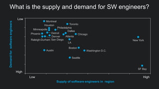 Supply of software engineers in region
Demandforsoftwareengineers
Findings: Labor InsightsWhat is the supply and demand for SW engineers?
Seattle
Chicago
Boston
Washington D.C.
New York
SF Bay
Houston
Denver
Philadelphia
Atlanta
Dallas
Toronto
LA
Raleigh-Durham
Montreal
Austin
San Diego
Detroit
Minneapolis
Phoenix
High
Low
Low High
 