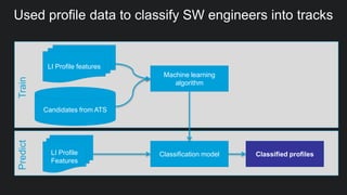 Findings: Labor InsightsUsed profile data to classify SW engineers into tracks
*18 most common skills among LinkedIn’s current engineering HC: Java, Python, Linux, Distributed Systems, C++, JavaScript, Hadoop,
Scalability, C, Algorithms, Perl, Software Engineering, Git, Unix, Software Development, REST, Agile Methodologies, Ruby
LI Profile features
LI Profile
Features
Candidates from ATS
Machine learning
algorithm
Classification model Classified profiles
TrainPredict
 