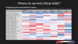 Findings: Labor InsightsWhere do we find critical skills?
Engineering track concentration by region
Below average Above average
Systems &
Infra Apps Data Mobile
Eng
Manager
Eng
Services OpsIT
 