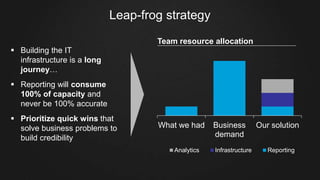Leap-frog strategy
What we had Business
demand
Our solution
Analytics Infrastructure Reporting
Team resource allocation
§  Building the IT
infrastructure is a long
journey…
§  Reporting will consume
100% of capacity and
never be 100% accurate
§  Prioritize quick wins that
solve business problems to
build credibility
 