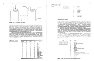 540   CHAPTER 13   DIRECT MEMORY ACCESS AND DMA-CONTROLLED I/O                                                            13-5   VIDEO DISPLAYS                                                                                   541
                        Color burst                                                                        FIGURE 13-35 The 9-pin                 DB9                    Pin                Function
                                                                                                           connector found on a TTL
                                                   Sync pulse                                              monitor.                                                      1                 Ground
                                                                                         . Black level                                                                   2                 Ground
                                                                                                                                                                         3                 Red video
                                                                                                                                                                         4                 Green video
                                                                                                                                                                         5                 Blue video
                                                                                                                                                                         6                 Intensity
                                                                                                                                                                         7                 Normal video
                                                                                                                                                                         8                 Horizontal retrace
                                       Sync pedestal -
                                                                                                                                                                         9                 Vertical retrace

                                      Video line

                                                                                                                          The Analog RGB Monitor
                                                                                                                          In order to display more than 16 colors, an analog video display is required. These are often
      FIGURE 13-34      The composite video signal.                                                                       called analog RGB monitors. Analog RGB monitors still have three video input signals, but
                                                                                                                          don't have the intensity input. Because the video signals are analog signals instead of two-level
                                                                                                                          TTL signals, they are any voltage level between 0.0 V and 0.7 V, which allows an infinite
      video colors are red, green, and blue. These are primary colors of light. The secondary colors are                  number of colors to be displayed. This is because an infinite number of voltage levels between
      cyan, magenta, and yellow. Cyan is a combination of blue and green video signals, and is blue-                      the minimum and maximum could be generated. In practice, a finite number of levels are gener-
      green in color. Magenta is a combination of blue and red video signals, and is a purple color.                      ated. This is usually either 256K, 16M, or 24M colors, depending on the standard.
      Yellow (high-intensity) and brown (low-intensity) are both a combination of red and green video                           Figure 13-36 illustrates the connector used for an analog RGB or analog monochrome
      signals. If additional colors are desired, TTL video is not normally used. A scheme was devel-                      monitor. Notice that the connector has 15 pins and supports both RGB and monochrome analog
      oped by using low and medium color TTL video signals, which provided 32 colors, but it proved                       displays. The way data are displayed on an analog RGB monitor depends upon the interface
      of little application and never found widespread use in the field.                                                  standard used with the monitor. Pin 9 is a key, which means that no hole exists on the female
              Figure 13-35 illustrates the connector most often found on the TTL RGB monitor or a                         connector for this pin.
      TTL monochrome monitor. The connector illustrated is a 9-pin connector. Two of the connec-                                Most analog displays use a digital-to-analog converter (DAC) to generate each color
      tions are used for ground, three for video, two for synchronization or retrace signals, and one                     video voltage. A common standard uses a 6-bit DAC for each video signal to generate 64 dif-
      for intensity. Notice that pin 7 is labeled normal video. This is the pin used on a monochrome                      ferent voltage levels between 0 V and 0.7 V. There are 64 different red video levels, 64 different
      monitor for the luminance or brightness signal. Monochrome TTL monitors use the same 9-pin                          green video levels, and 64 different blue video levels. This allows 64 x 64 x 64, or 262,144
      connector as RGB TTL monitors.                                                                                      (256K) colors to be displayed.


                                                                                                                                         DB15
       TABLE 13-4 16 colors                                                                   Color
                                                                                                                                                               Pin           Function
                                         Intensity              Red   Green   Blue
       found in the CGA display.
                                                                                                                                                               1             Red video
                                              0                 0      0       0        Black                                                                  2             Green video (monochrome video)
                                              0                 0      0       1        Blue                                                                   3             Blue video
                                              0                 0      1       0        Green                                                                  4             Ground
                                              0                 0      1       1        Cyan
                                                                                                                                                               5             Ground
                                              0                 1      0       0        Red
                                                                                                                                                               6             Red ground
                                              0                 1      0       1        Magenta
                                                                                                                                                               7         Green ground (monochrome ground)
                                              0                 1      1       0        Brown
                                              0                 1      1       1        White                                                                  8             Blue ground

                                              1                 0      0       0        Gray                                                                   9          Blocked as a key
                                              1                 0      0       1        Bright Blue                                                           10             Ground
                                              1                 0       1      0        Bright Green                                                          11             Color detect (ground on a color monitor)
                                              1                 0       1      1        Bright Cyan                                                           12             Monochrome detect (ground on a monochrome monitor)
                                              1                  1      0      0        Bright Red                                                            13             Horizontal retrace
                                              1                  1      0      1        Bright Magenta                                                        14             Vertical retrace
                                              1                  1      1      0        Yellow                                                                15             Ground
                                               1                 1      1      1        Bright White
                                                                                                                          FIGURE 13-36 The 15-pin connector found on an analog monitor.
 
