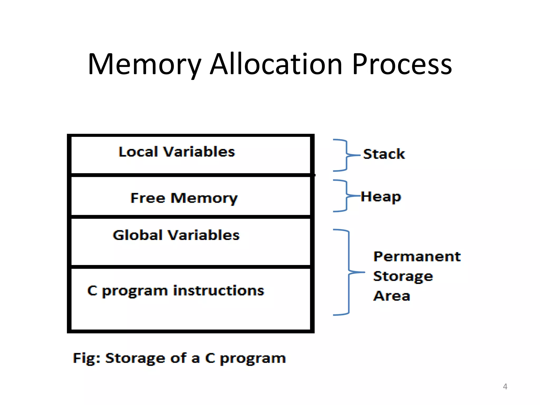 Memory Allocation Process
4
 