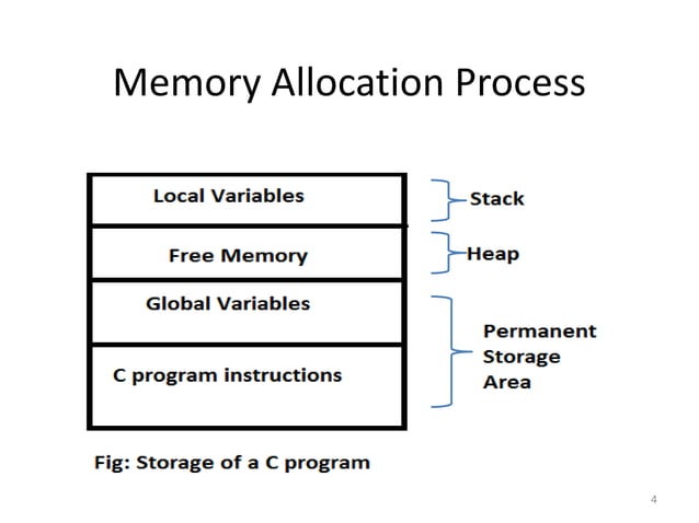 Dynamic Memory Allocation(DMA) | PPT