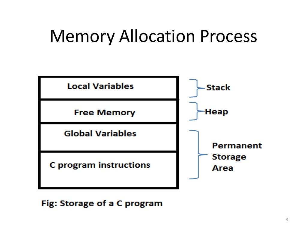 Dynamic Memory Allocation(DMA)