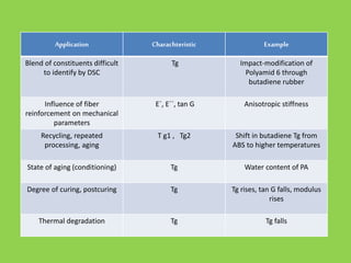 Application Charachteristic Example
Blend of constituents difficult
to identify by DSC
Tg Impact-modification of
Polyamid 6 through
butadiene rubber
Influence of fiber
reinforcement on mechanical
parameters
E´, E´´, tan G Anisotropic stiffness
Recycling, repeated
processing, aging
T g1 , Tg2 Shift in butadiene Tg from
ABS to higher temperatures
State of aging (conditioning) Tg Water content of PA
Degree of curing, postcuring Tg Tg rises, tan G falls, modulus
rises
Thermal degradation Tg Tg falls
 