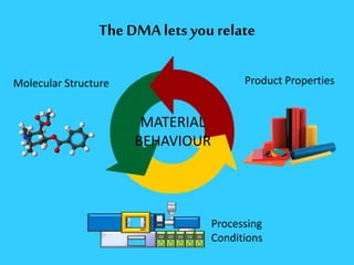 The DMAlets you relate
MATERIAL
BEHAVIOUR
Product PropertiesMolecular Structure
Processing
Conditions
 