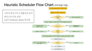 Heuristic Scheduler Flow Chart (파이썬을 이용)
기존의 휴리스틱 스케줄러의 로직
휴리스틱 주요 로직:
Lot의 Tardiness, Setup 최소화
 