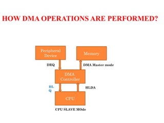 HOW DMA OPERATIONS ARE PERFORMED?
Memory
DMA
Controller
CPU
Peripheral
Device
DRQ
HL
Q
HLDA
CPU SLAVE MOde
DMA Master mode
 