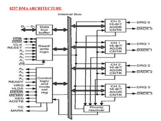 8257 DMAARCHITECTURE
 