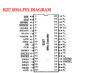 8257 DMA PIN DIAGRAM
 