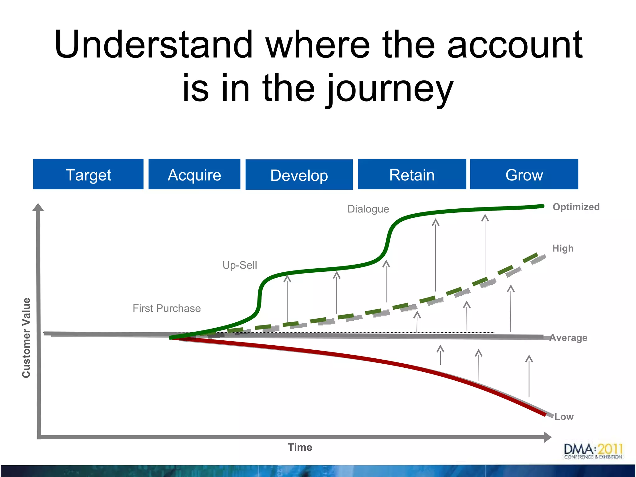 Understand where the account is in the journey Customer Value Average High Time Low Target Acquire Retain Grow First Purchase Up-Sell Dialogue Optimized Develop 