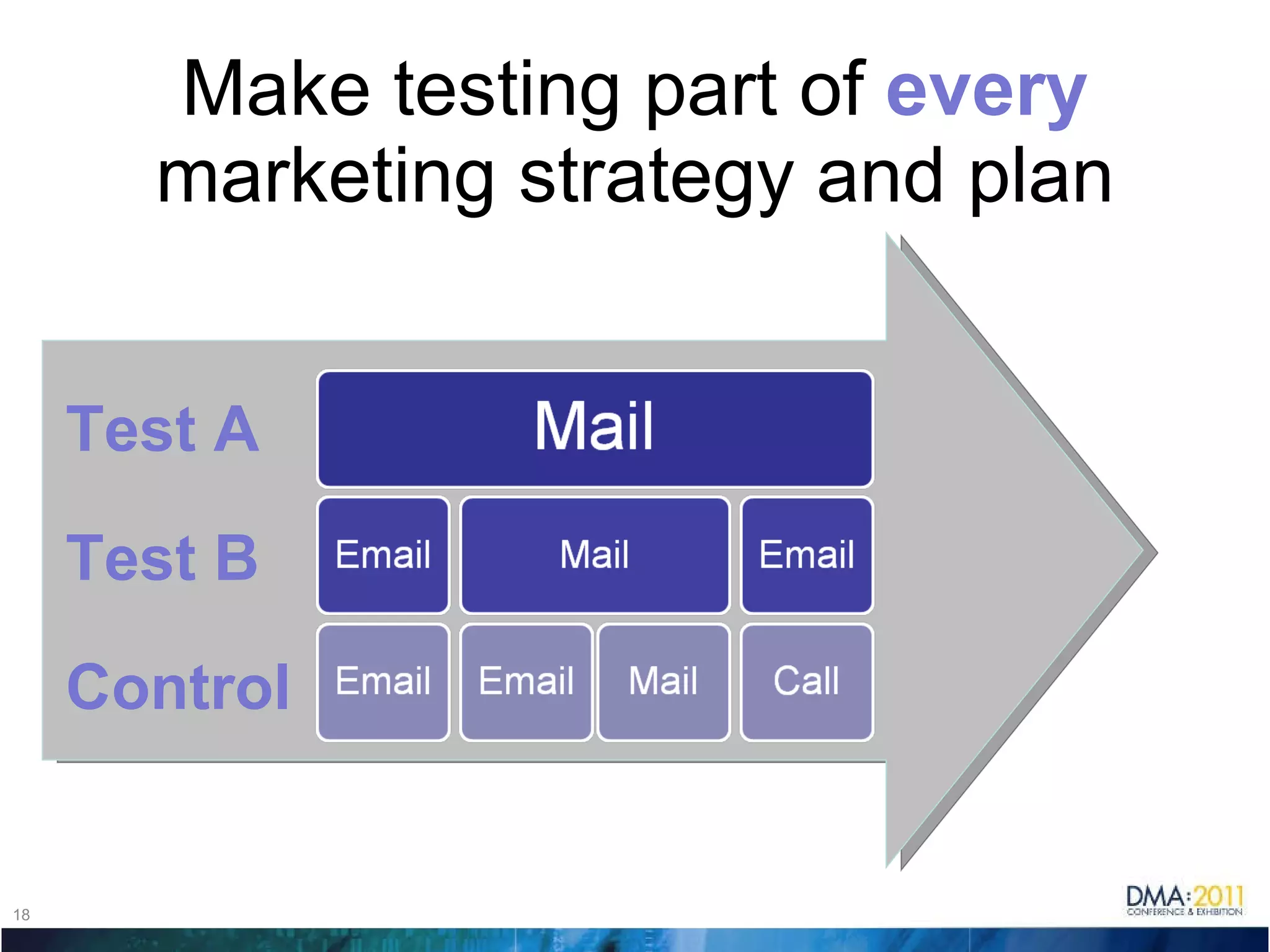 Make testing part of  every   marketing strategy and plan Test Test A Test B Control 