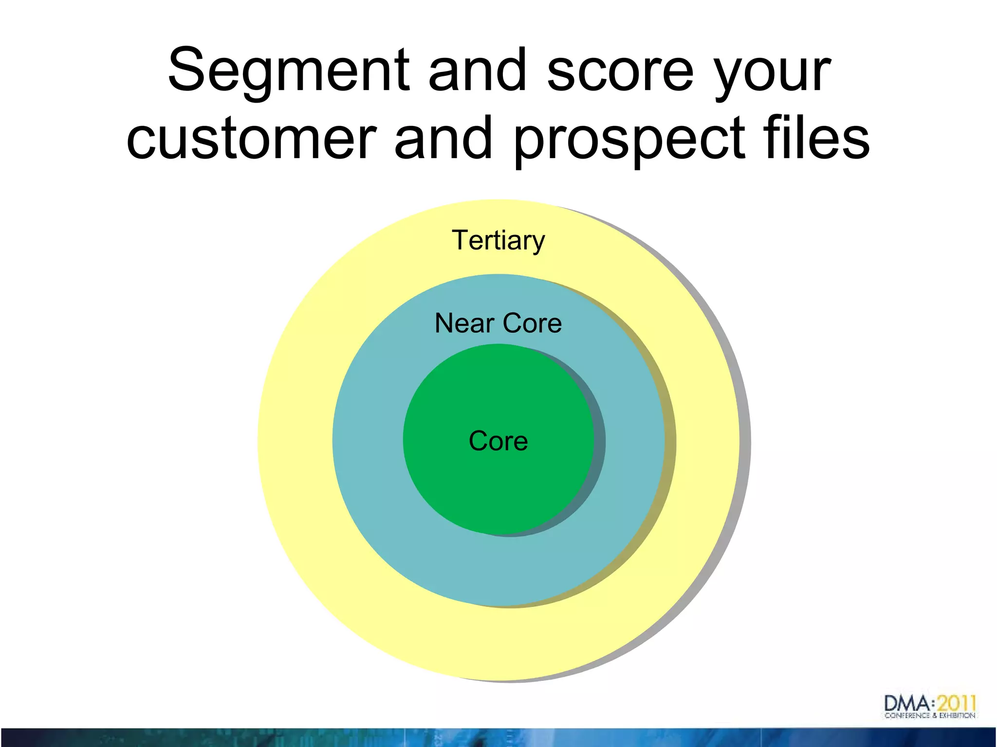 Segment and score your customer and prospect files Core Near Core Tertiary 