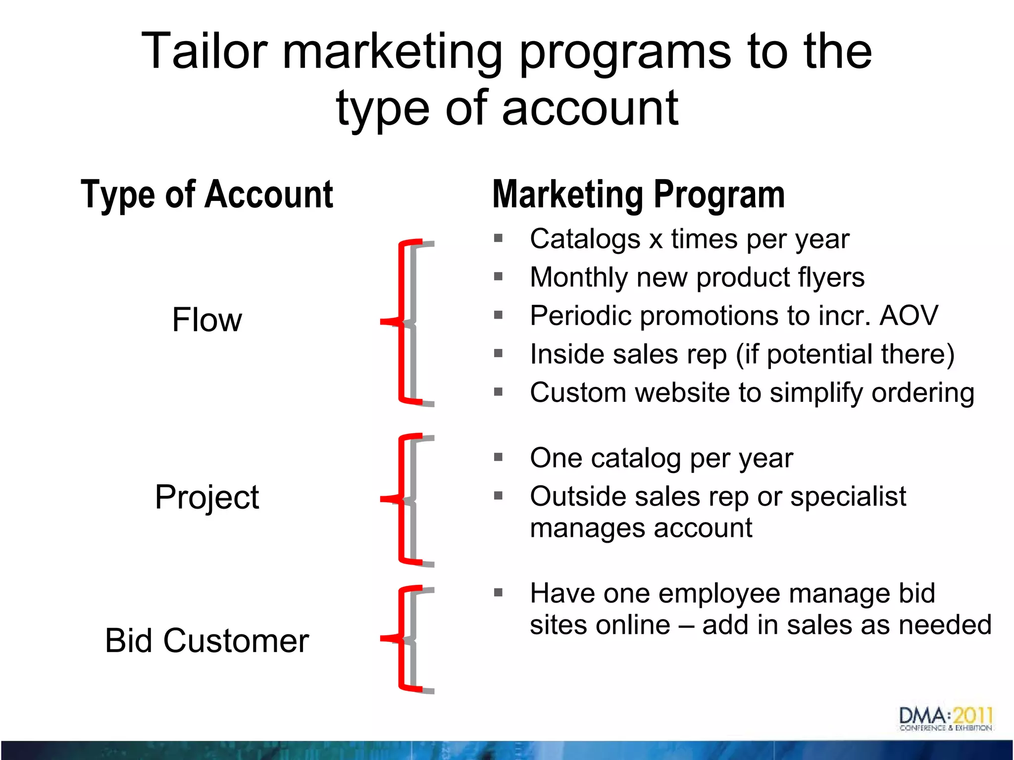 Type of Account Marketing Program Catalogs x times per year Monthly new product flyers Periodic promotions to incr. AOV Inside sales rep (if potential there) Custom website to simplify ordering One catalog per year Outside sales rep or specialist manages account Have one employee manage bid sites online – add in sales as needed Tailor marketing programs to the type of account Flow Project Bid Customer 