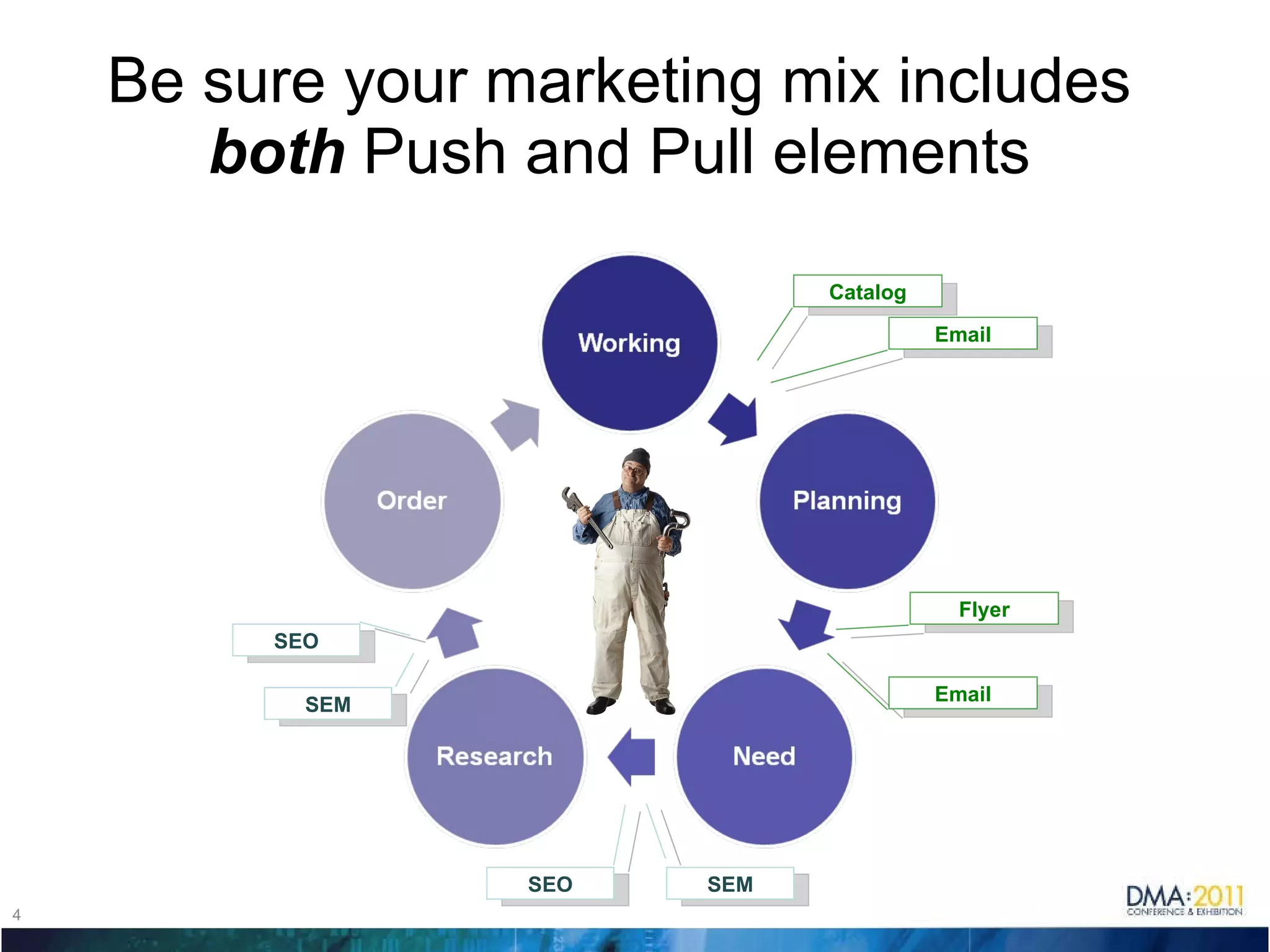 Be sure your marketing mix includes  both  Push and Pull elements Catalog Email Flyer Email SEO SEM SEO SEM 