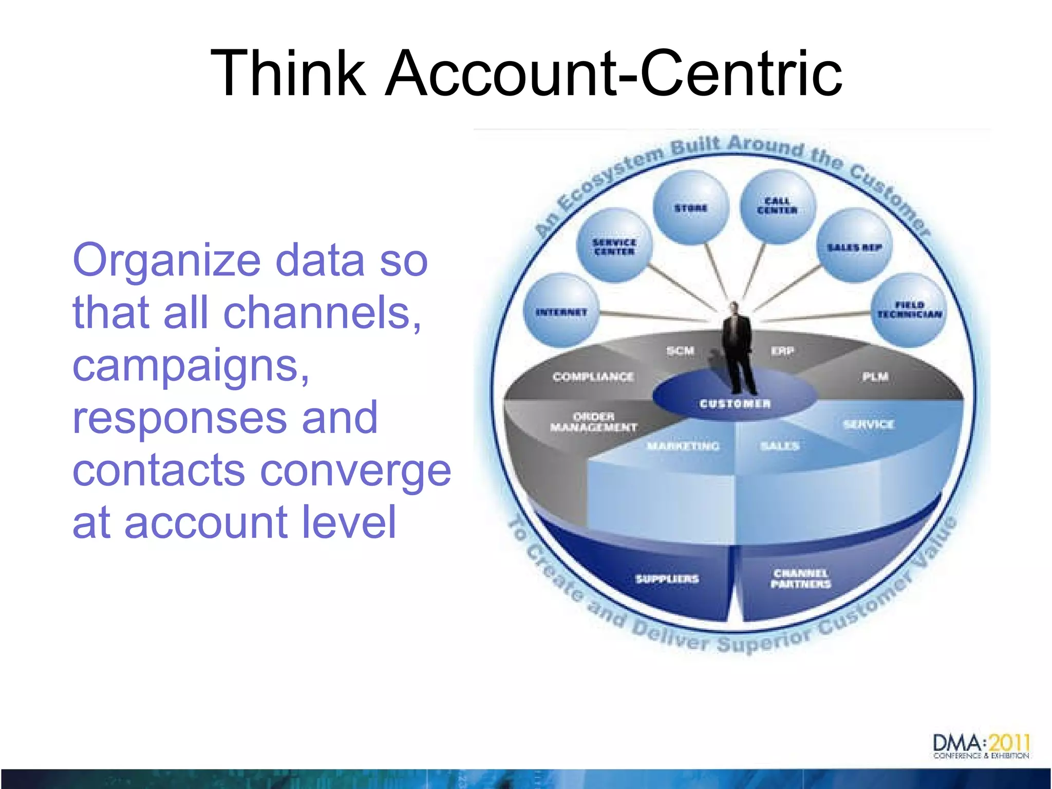 Think Account-Centric Organize data so that all channels, campaigns, responses and contacts converge at account level 
