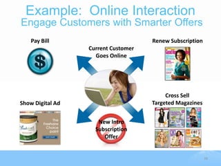 Example: Online Interaction
Engage Customers with Smarter Offers
    Pay Bill                         Renew Subscription
                  Current Customer
                    Goes Online




                                          Cross Sell
Show Digital Ad                      Targeted Magazines


                     New Intro
                    Subscription
                       Offer


                                                          16
 