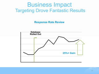 Business Impact
Targeting Drove Fantastic Results

         Response Rate Review


      Database
      Rolled Out




                           25%+ Gain




                                       17
 