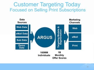 Customer Targeting Today
Focused on Selling Print Subscriptions

     Data                                              Marketing
    Sources                                            Channels
   Web Data




                                  Targeting Models &
                                                         Web




                                    Segmentation
   eMail Data

   Sub Data
                ARGUS                                    eMail


     Demo                                                Print
     Data

                  160MM
                  100MM
                   60MM          100MM
                                   1B
                Individuals     Monthly
                              Offer Scores


                                                                   18
 