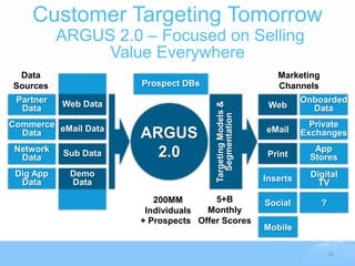 Customer Targeting Tomorrow
           ARGUS 2.0 – Focused on Selling
                Value Everywhere
 Data                                                         Marketing
Sources               Prospect DBs                            Channels
 Partner   Web Data                                                  Onboarded




                                      Targeting Models &
  Data                                                      Web        Data




                                        Segmentation
Commerce eMail Data                                                    Private
                                                           eMail
  Data                ARGUS                                          Exchanges
 Network                                                               App
  Data     Sub Data     2.0                                 Print     Stores
 Dig App    Demo                                                      Digital
  Data      Data                                           Inserts      TV
                         200MM        5+B                  Social         ?
                       Individuals  Monthly
                      + Prospects Offer Scores
                                                           Mobile

                                                                              20
 