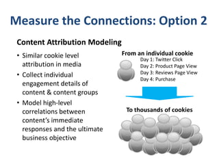 Measure the Connections: Option 2
Content Attribution Modeling
• Similar cookie level
attribution in media
• Collect individual
engagement details of
content & content groups
• Model high-level
correlations between
content’s immediate
responses and the ultimate
business objective

From an individual cookie
Day 1: Twitter Click
Day 2: Product Page View
Day 3: Reviews Page View
Day 4: Purchase

To thousands of cookies

 