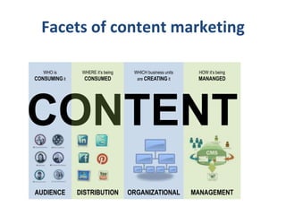 Facets of content marketing
WHO is

WHERE it’s being

CONSUMING it

CONSUMED

WHICH business units
are CREATING it

HOW it’s being

MANANGED

CONTENT
AUDIENCE

DISTRIBUTION

ORGANIZATIONAL

MANAGEMENT

 